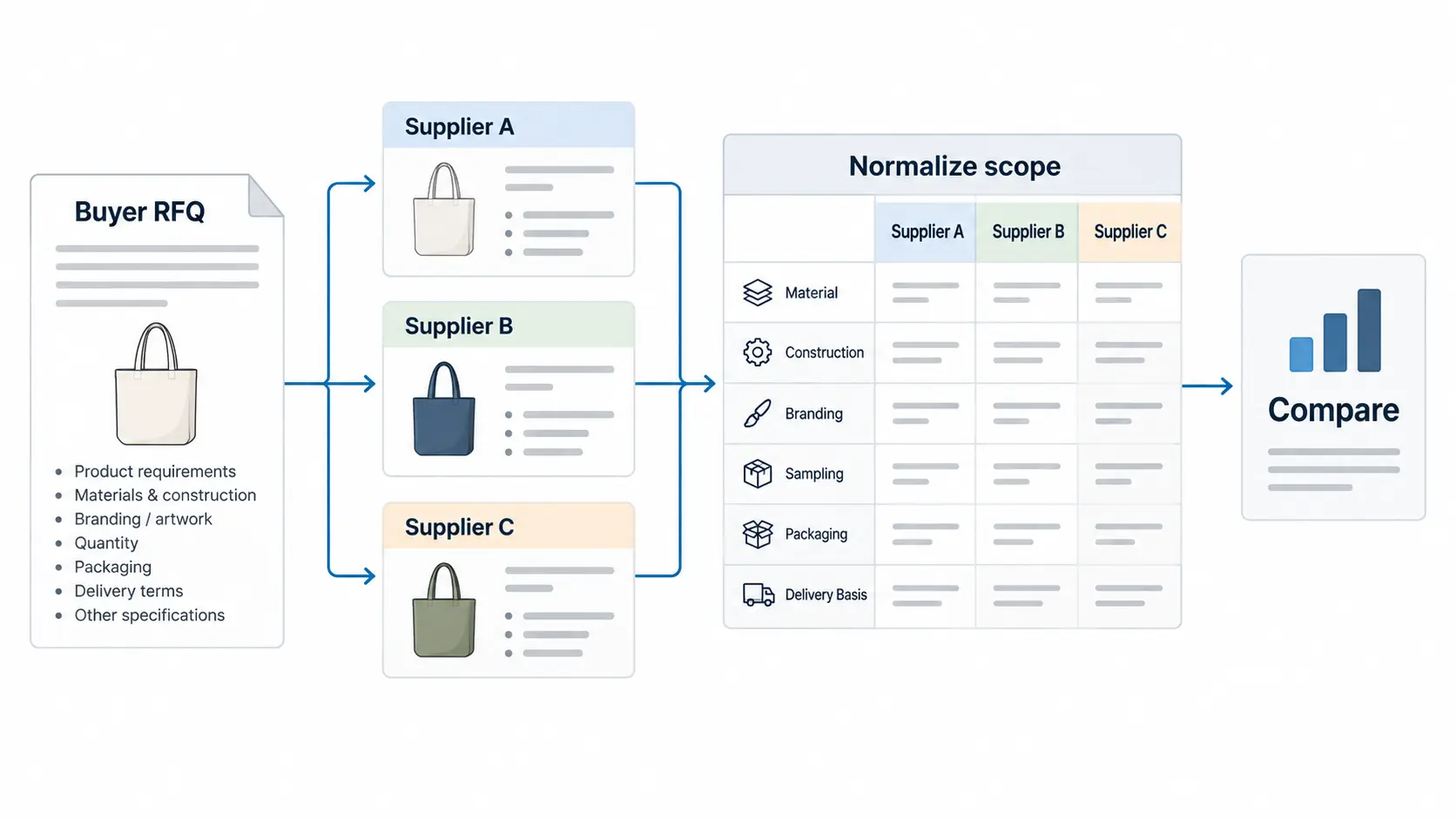 Workflow for normalizing custom bag supplier quotations against one RFQ. Workflow for normalizing custom bag supplier quotations against one RFQ.