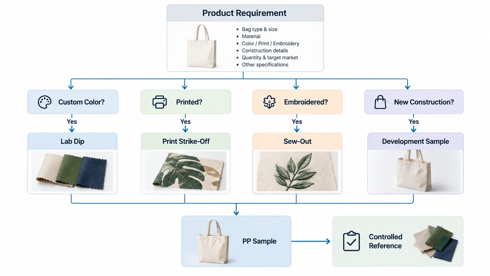 Risk-based flow for choosing custom bag sample approval stages. Risk-based flow for choosing custom bag sample approval stages.