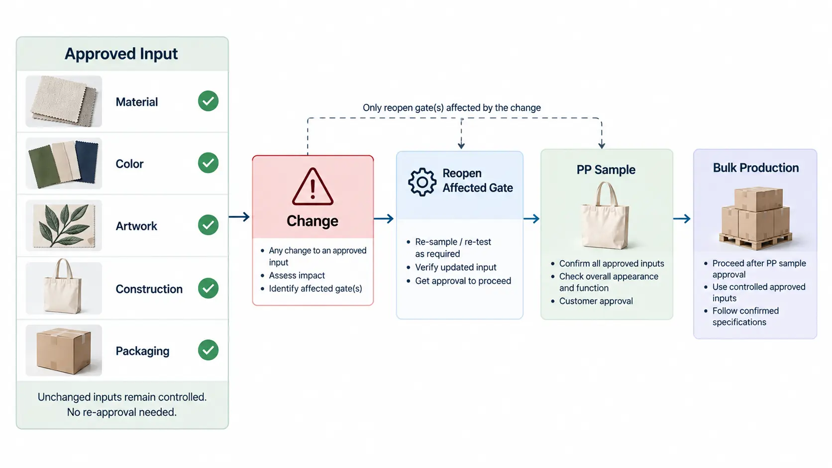 Change-control diagram showing when an approved bag specification must be reapproved before bulk production. Change-control diagram showing when an approved bag specification must be reapproved before bulk production.