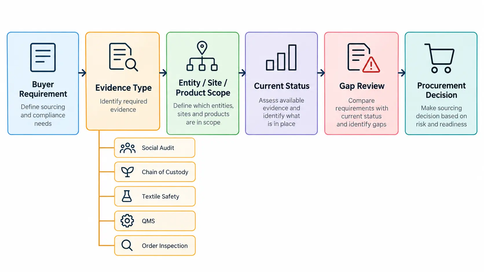 Buyer workflow for matching sourcing requirements to the correct compliance evidence Buyer workflow for matching sourcing requirements to the correct compliance evidence